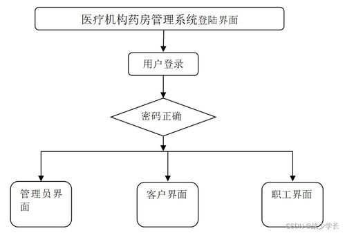 醫(yī)療機構藥房管理系統(tǒng)軟件開發(fā)